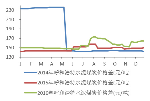 2014-2016年呼和浩特水泥煤炭价格变化情况