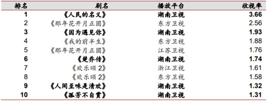 2017年省级卫视电视剧收视率排名TOP10