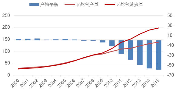 2000-2015年国家天然气产量与消费量（十亿立方米）