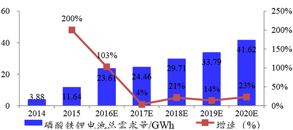 2014-2020年中国磷酸铁锂电池需求量预测