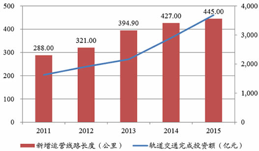 2011-2015年我国轨道交通新增运营里程和完成投资额