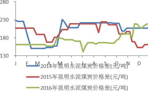 2014-2016年昆明水泥煤炭价格变化情况