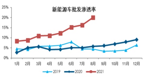 2019-2021年9月我国新能源车批发渗透率数据（万辆）