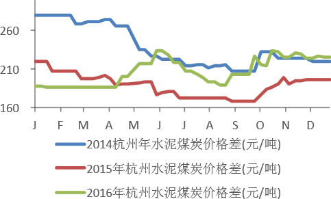 2014-2016年杭州水泥煤炭价格变化情况