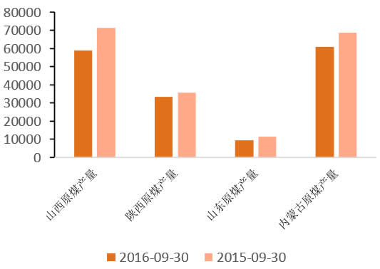 2015-2016年9月中国主要产煤地区产量对比