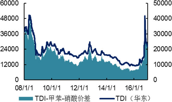 2006-2016年国内TDI价格及价差（元/吨）