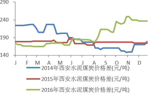 2014-2016年西安水泥煤炭价格变化情况