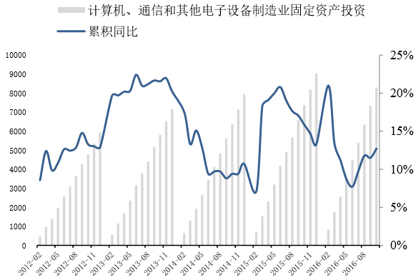 2012-2016年10月中国3C行业固定资产投资增速