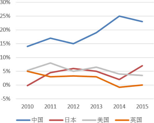 2010-2015 年全球各国酸奶市场增长率