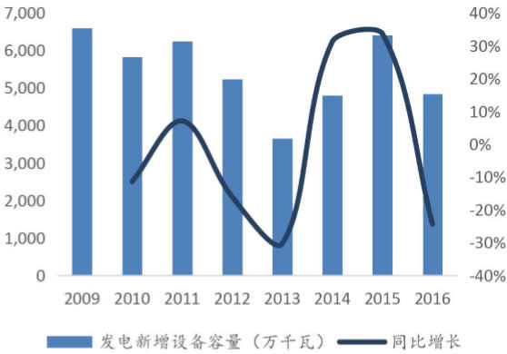 2009-2016年我国年新增火电发电设备容量及增长率