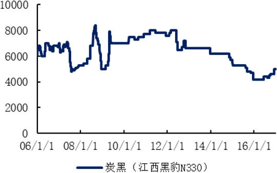 2006-2016年国内炭黑价格（元/吨）