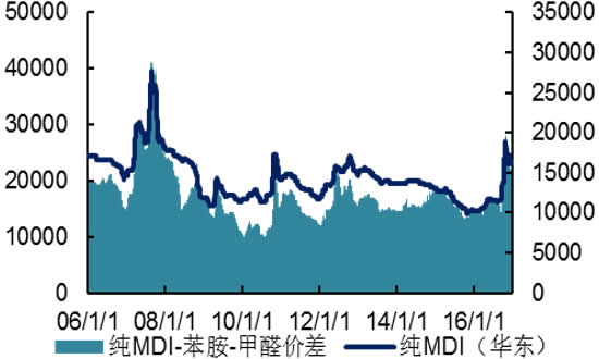 2006-2016年国内纯MDI价格及价差（元/吨）