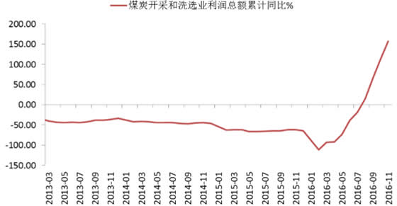 2012-2016年11月中国煤炭开采行业企业利润总额增速