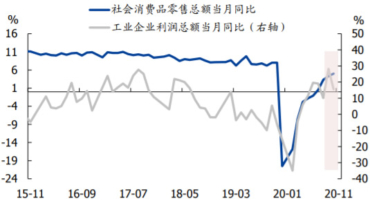 2015-2020年中国社零增速抬升、工业企业利润增速数据