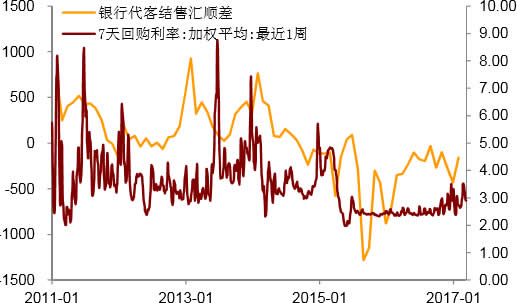 2011-2017年3月中国银行代客结售汇顺差及7天回购利率