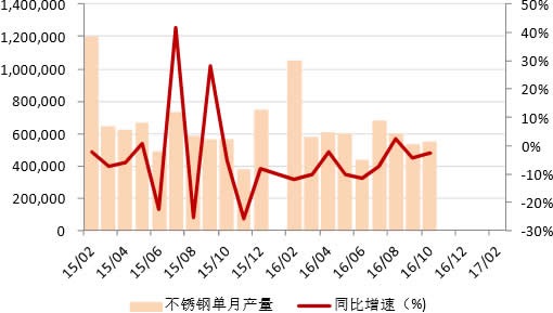 2015-2017年2月中国不锈钢产量及增长率（万吨）