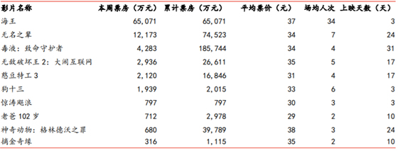 2018年12月03日-12月09日电影票房排行