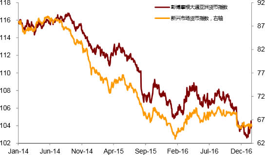 2014-2017年1月亚洲新兴经济体货币指数