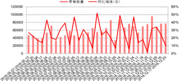 2016年5-12月我国乘用车零售销量及增速