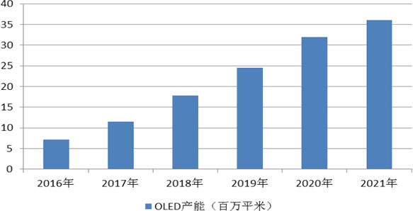 2016-2021年全球OLED面板产能