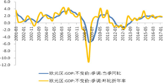 2001-2017年4月欧元区实际经济增速