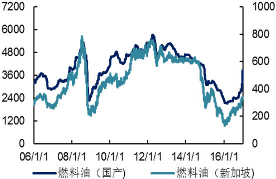 2006-2016年国内外燃料油价格（元/吨  美元/吨）