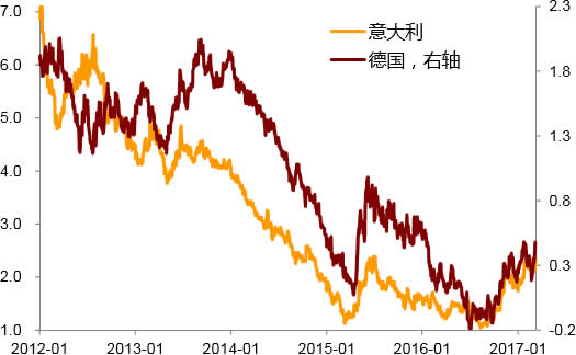 2012-2017年3月德国十年期国债收益率