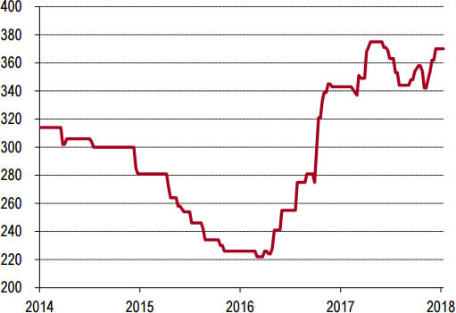 2014-2018年1月华北P.O42.5水泥价格走势