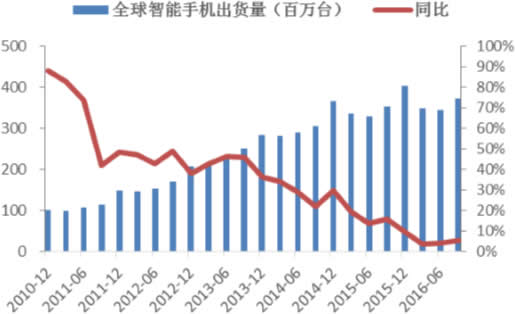 2010-2016年全球智能手机出货量