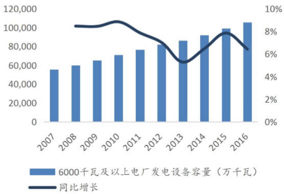 2007-2016年我国 6000千瓦以上火力电厂发电设备存量及增长率