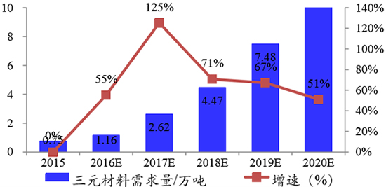 2015-2020年中国三元正极需求量预测