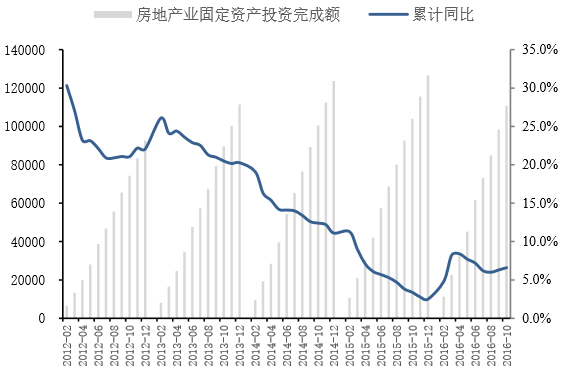 2012-2016年10月中国房地产固定资产投资完成额及增长