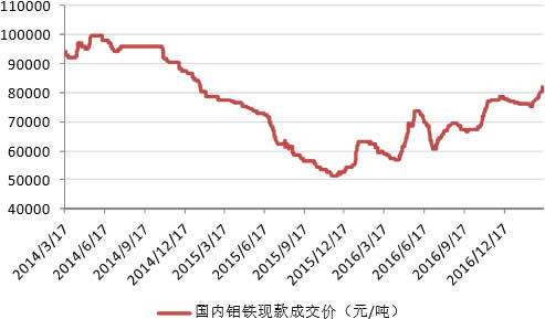 2014-2017年2月国内钼铁现款成交价（元/吨）