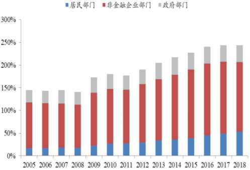 2005-2018年中国非金融部门债务占 GDP 比重