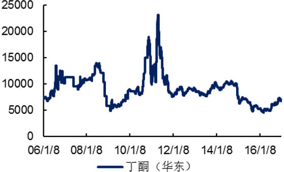 2006-2016年国内丁酮价格及价差（元/吨）