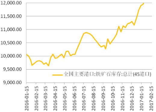 2016-2017年2月全国 45 港口铁矿石库存