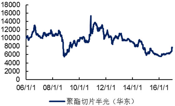 2006-2016年国内聚酯切片价格（元/吨）