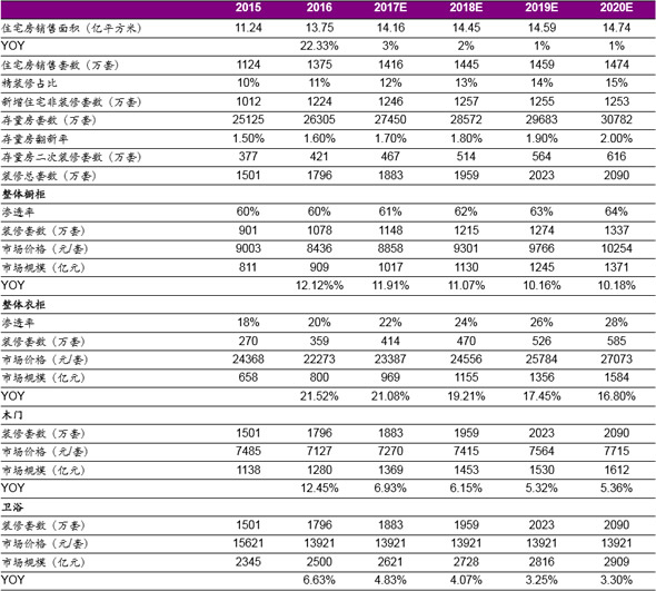 2015-2020年中国各类家具产品规模测算