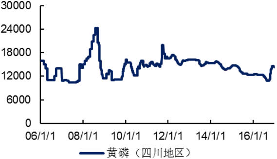 2006-2016年国内黄磷价格（元/吨） 