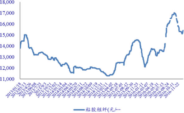 2012-2017年中国粘胶短纤价格走势