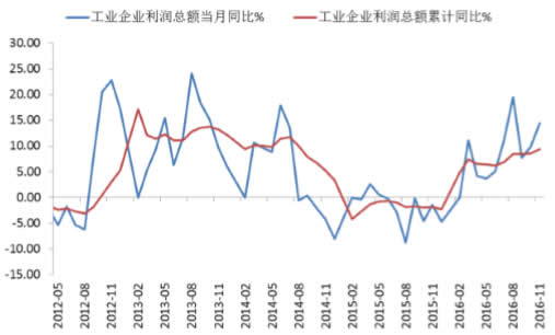 2012-2016年11月中国工业企业利润总额增速