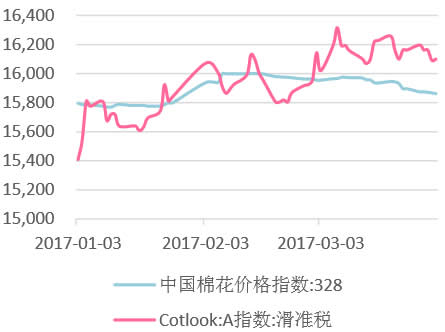 2017年一季度中国棉花价格指数及Cotlook:A指数