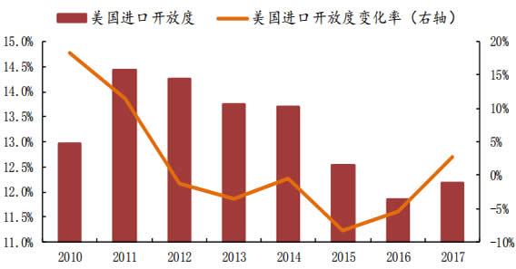 2010-2017年美国市场开放度的变化情况