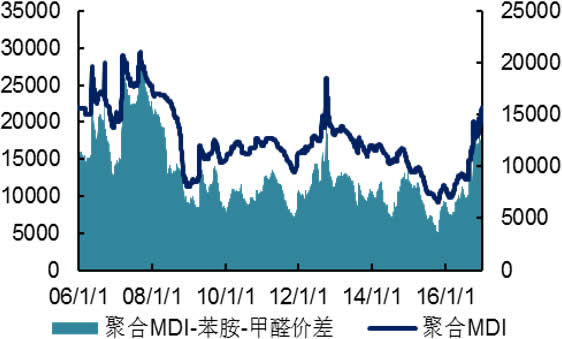 2006-2016年国内聚合MDI价格及价差（元/吨）