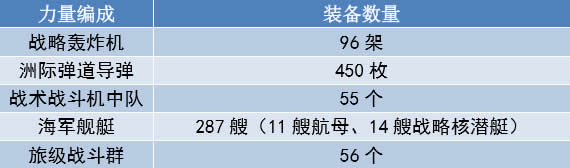 2017财年美军关键力量编成