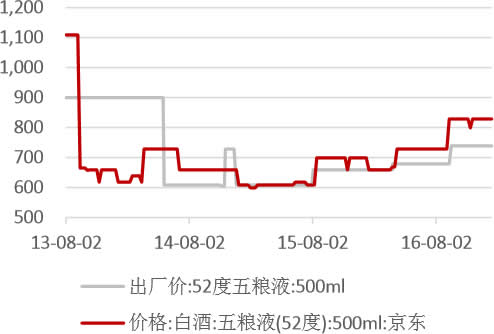 2013-2016年五粮液出厂价与零售价