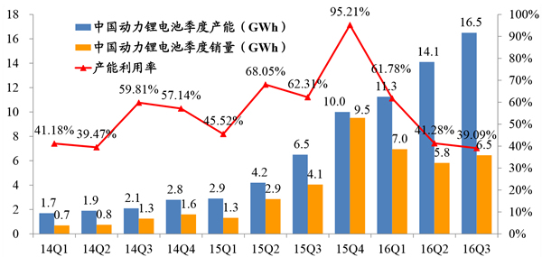 2012-2016年10月中国动力锂电池季度产能与销量