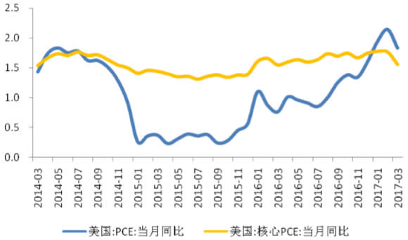 2014-2017年5月美国PCE与核心PCE物价指数同比增速