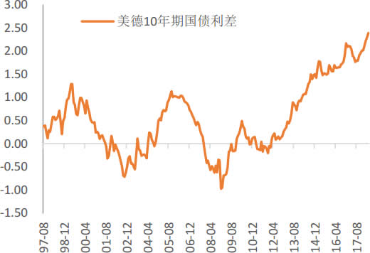 1997-2018年5月美德10年期国债利差走势