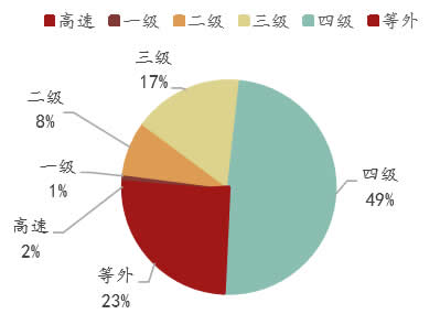 2015年新疆公路技术等级结构 